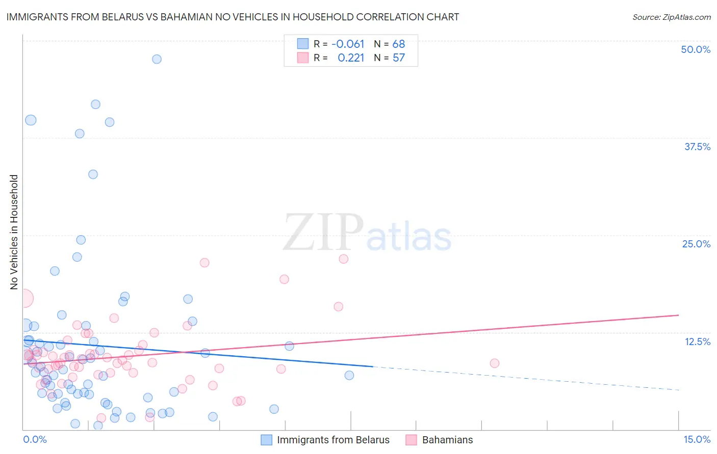 Immigrants from Belarus vs Bahamian No Vehicles in Household