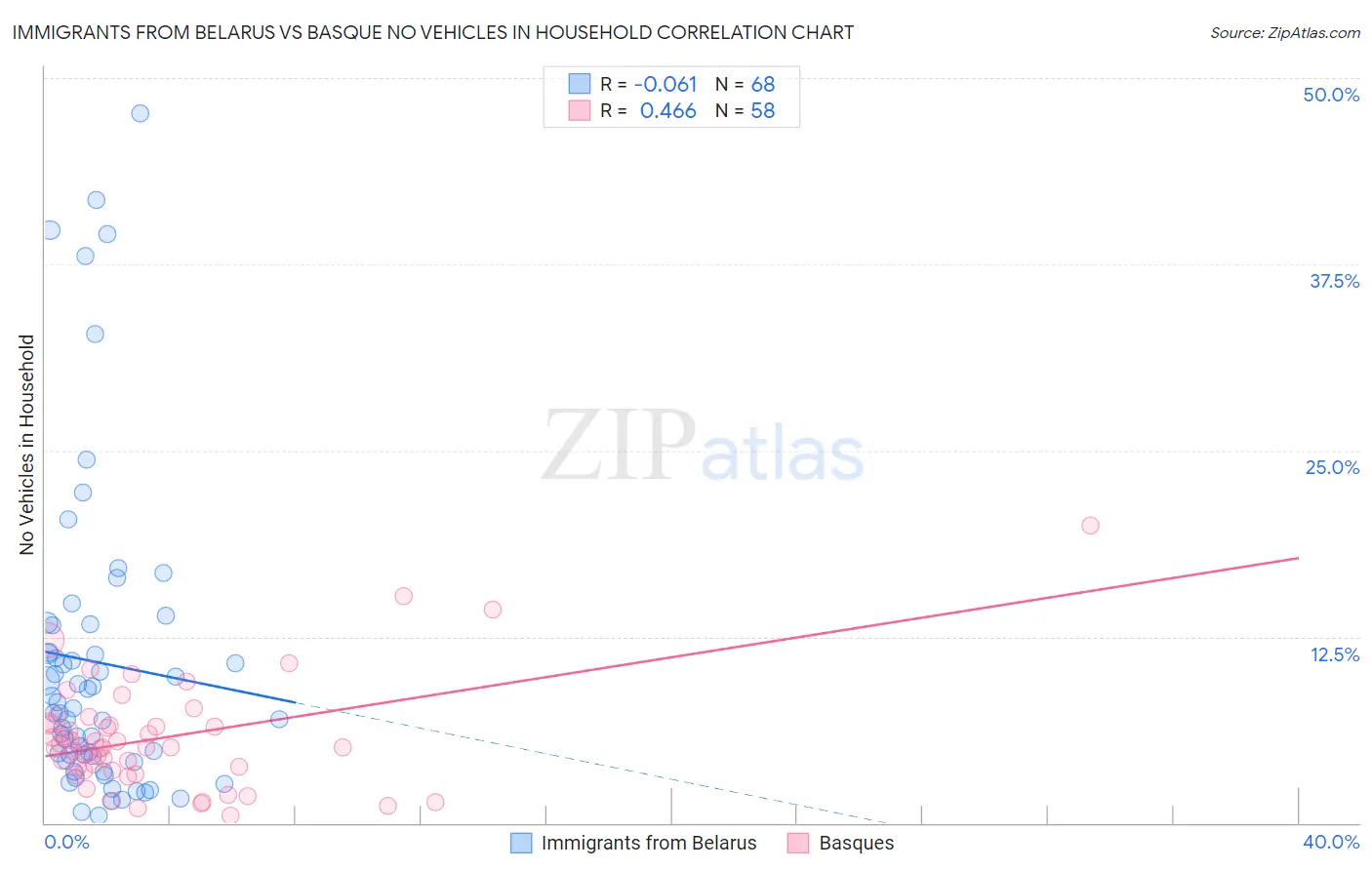 Immigrants from Belarus vs Basque No Vehicles in Household