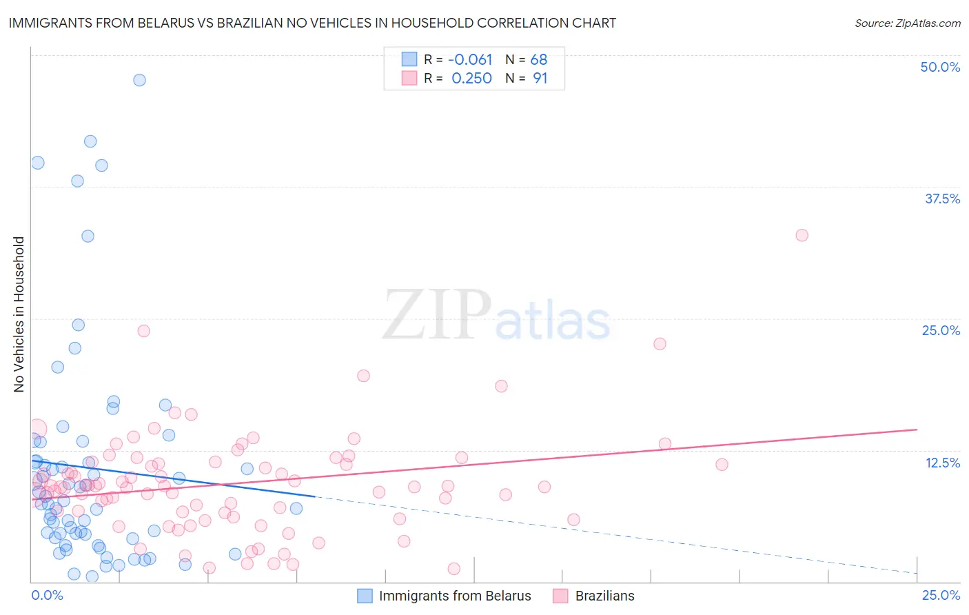 Immigrants from Belarus vs Brazilian No Vehicles in Household