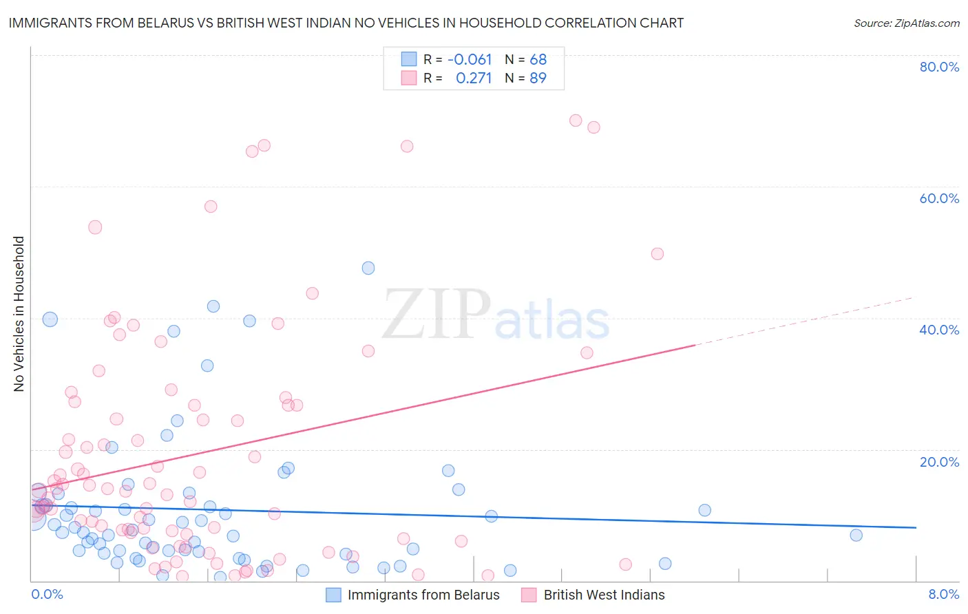 Immigrants from Belarus vs British West Indian No Vehicles in Household