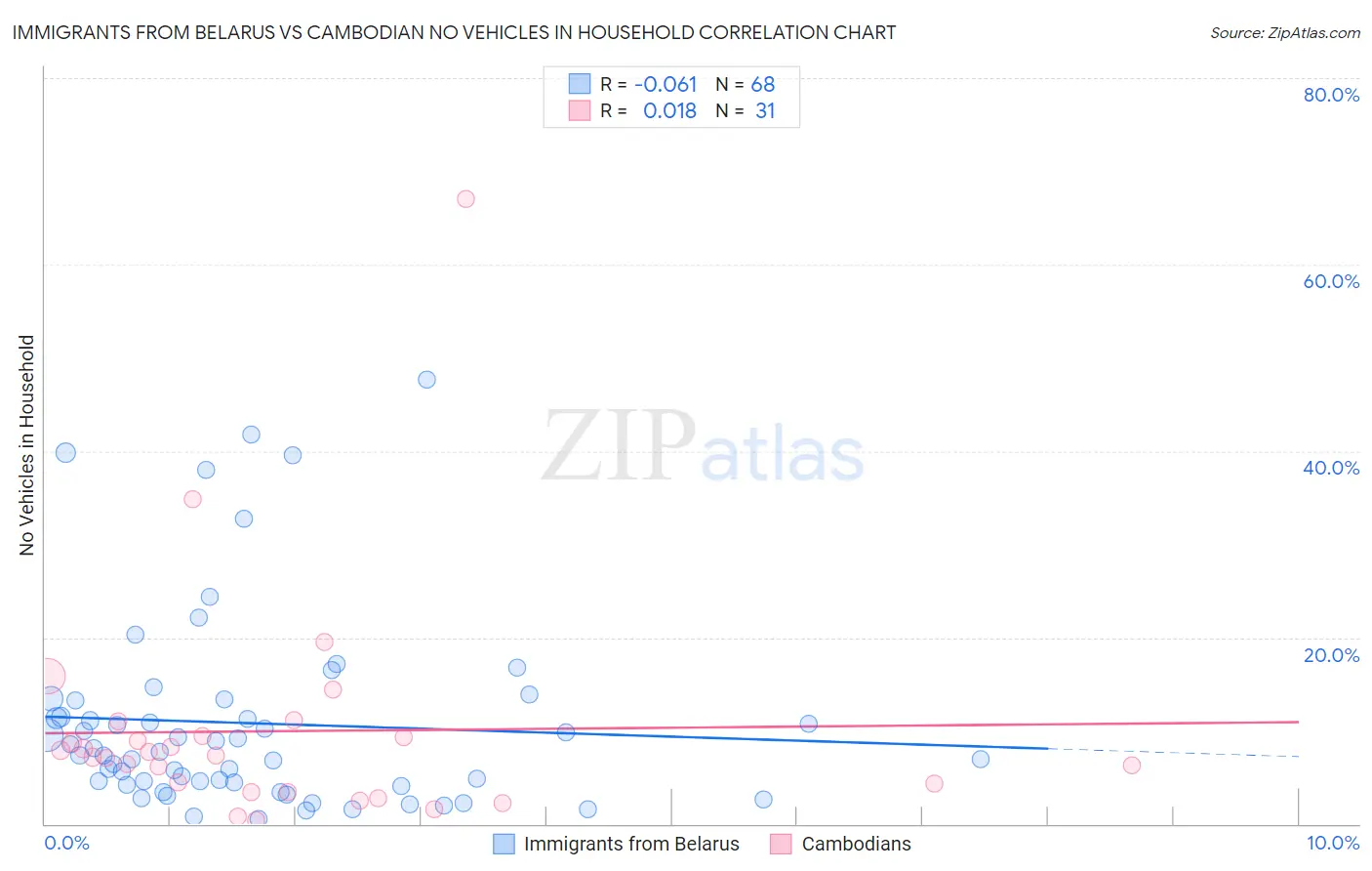 Immigrants from Belarus vs Cambodian No Vehicles in Household