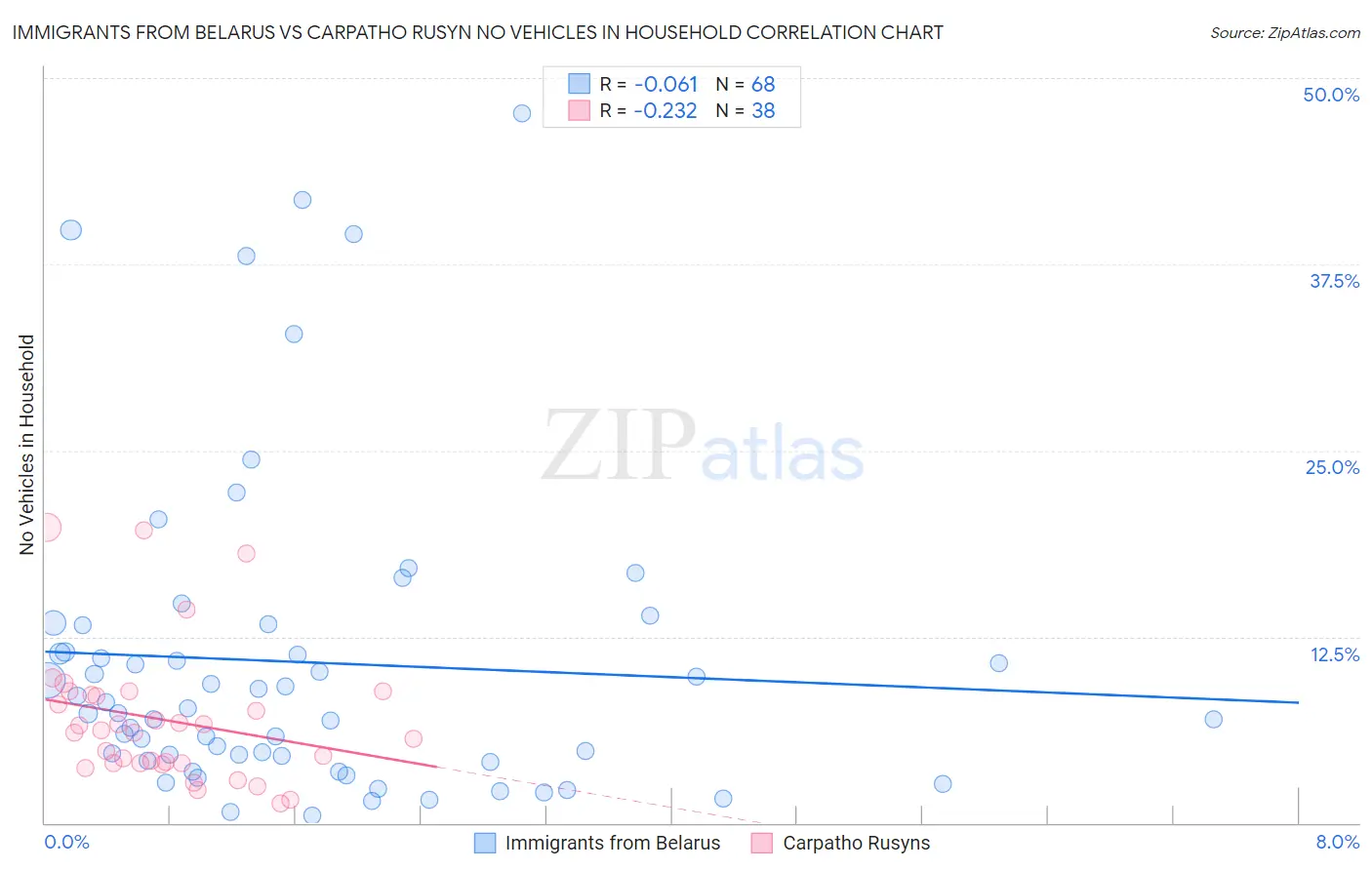 Immigrants from Belarus vs Carpatho Rusyn No Vehicles in Household