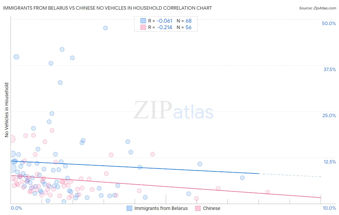 Immigrants from Belarus vs Chinese No Vehicles in Household