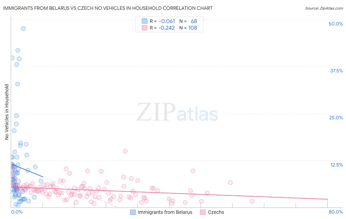 Immigrants from Belarus vs Czech No Vehicles in Household