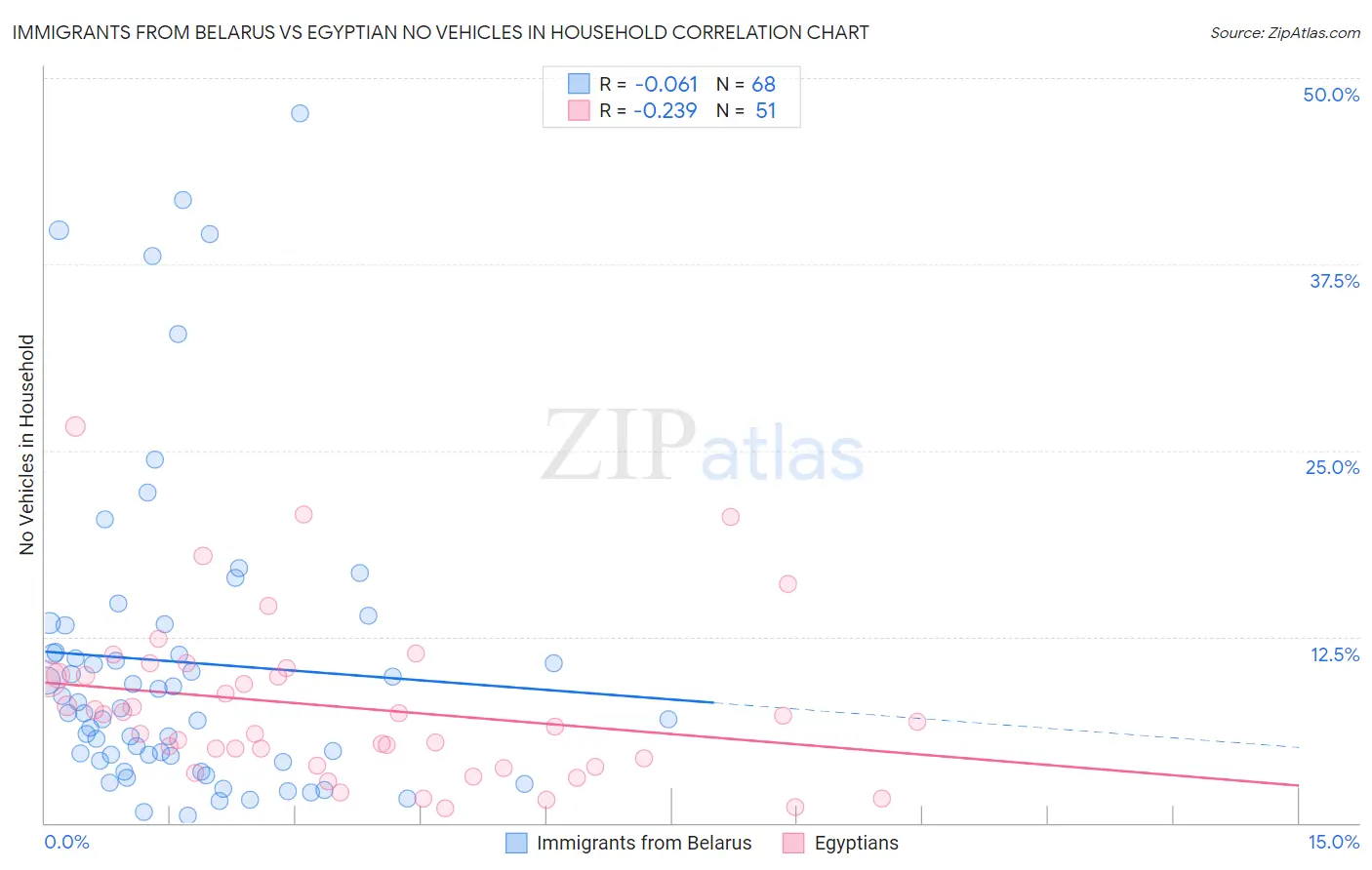 Immigrants from Belarus vs Egyptian No Vehicles in Household