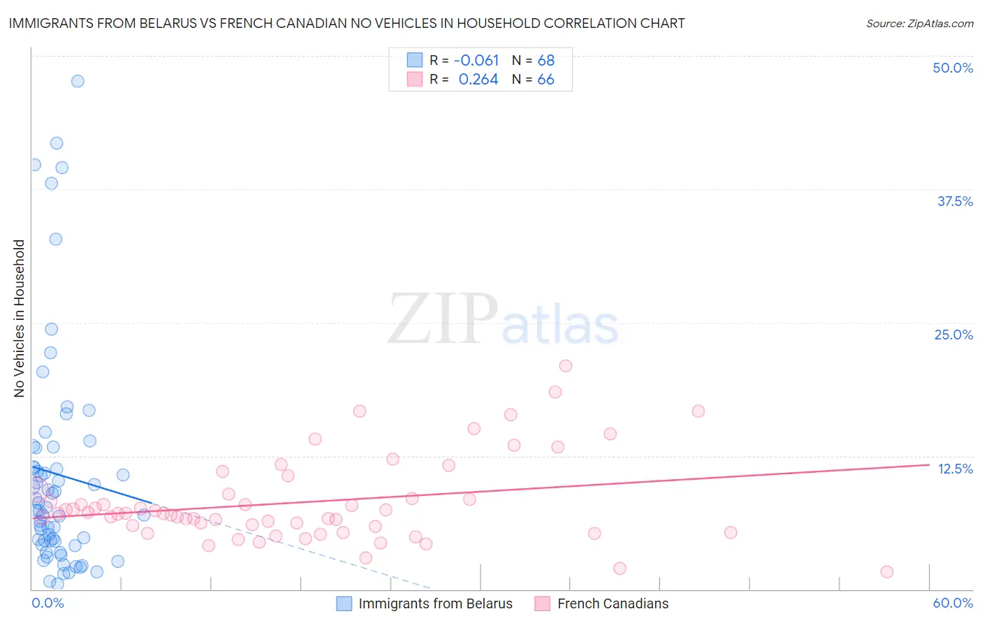 Immigrants from Belarus vs French Canadian No Vehicles in Household