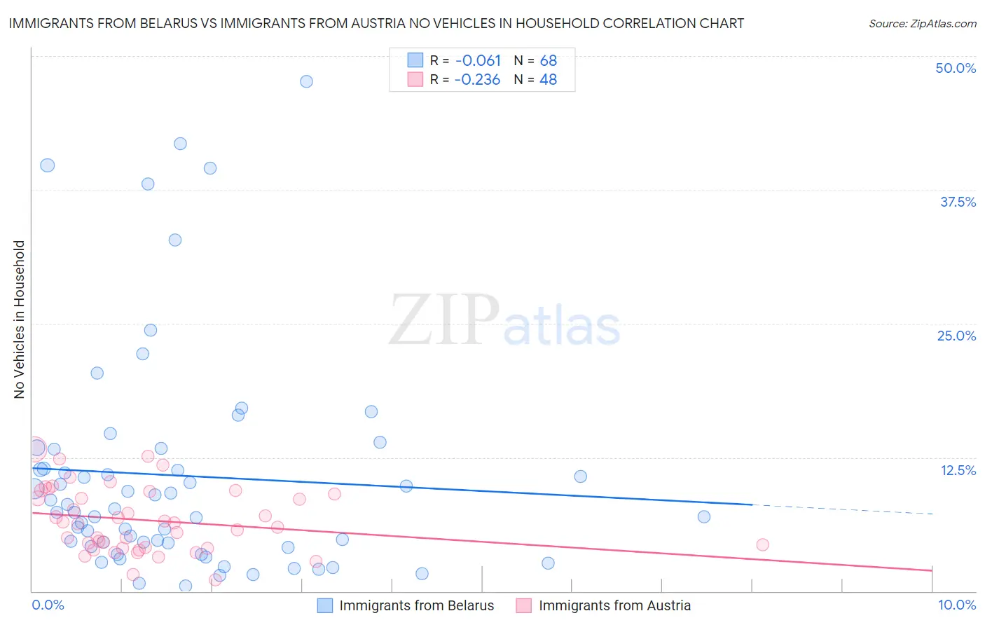 Immigrants from Belarus vs Immigrants from Austria No Vehicles in Household