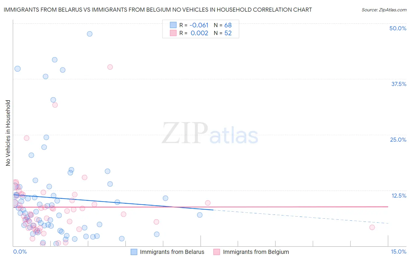 Immigrants from Belarus vs Immigrants from Belgium No Vehicles in Household