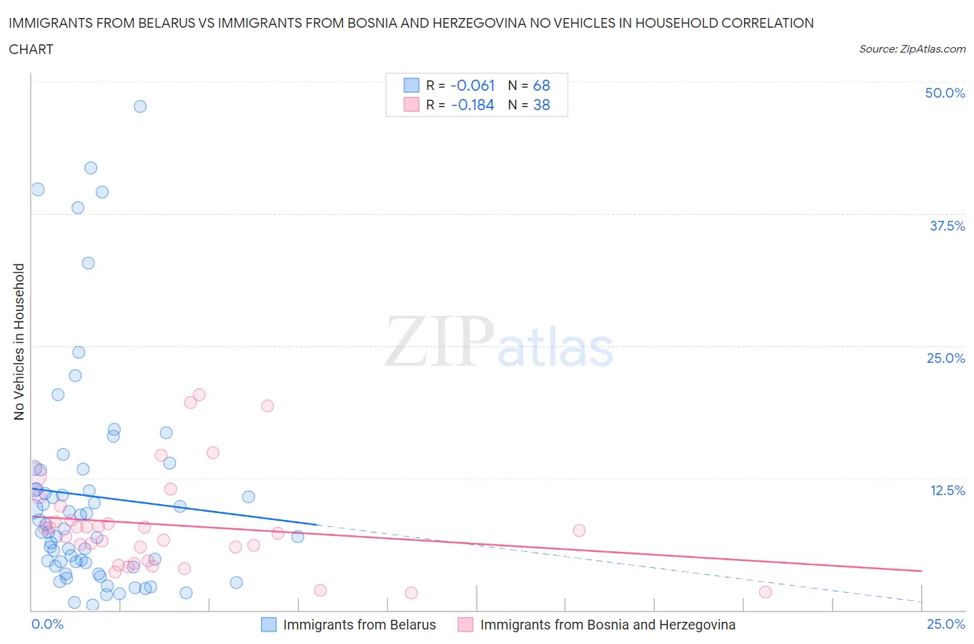 Immigrants from Belarus vs Immigrants from Bosnia and Herzegovina No Vehicles in Household