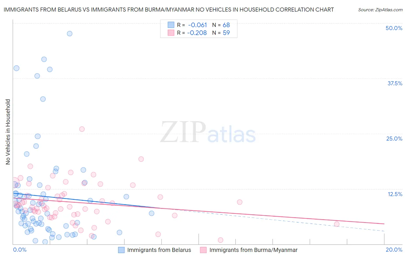 Immigrants from Belarus vs Immigrants from Burma/Myanmar No Vehicles in Household