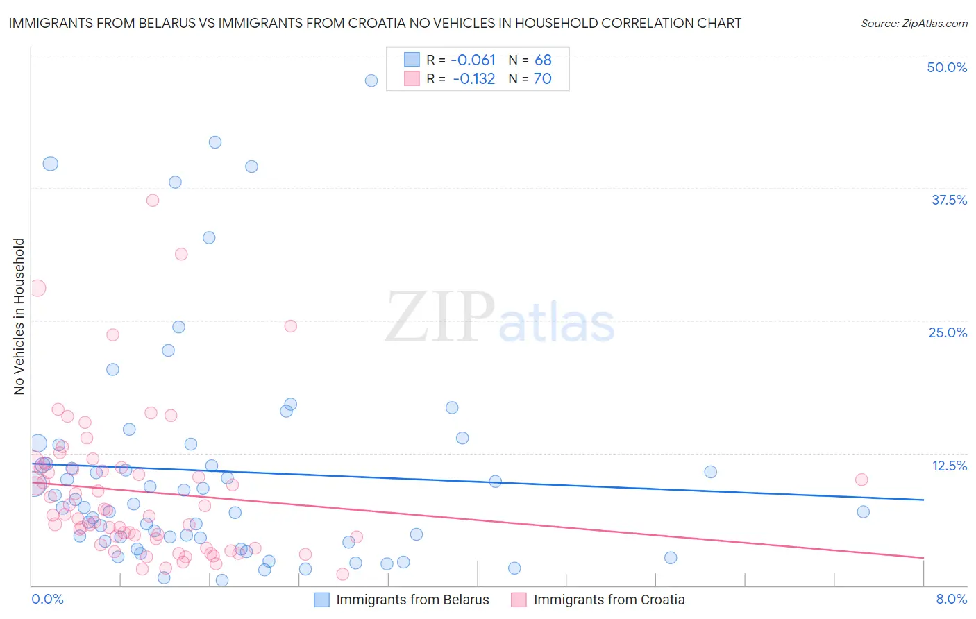 Immigrants from Belarus vs Immigrants from Croatia No Vehicles in Household