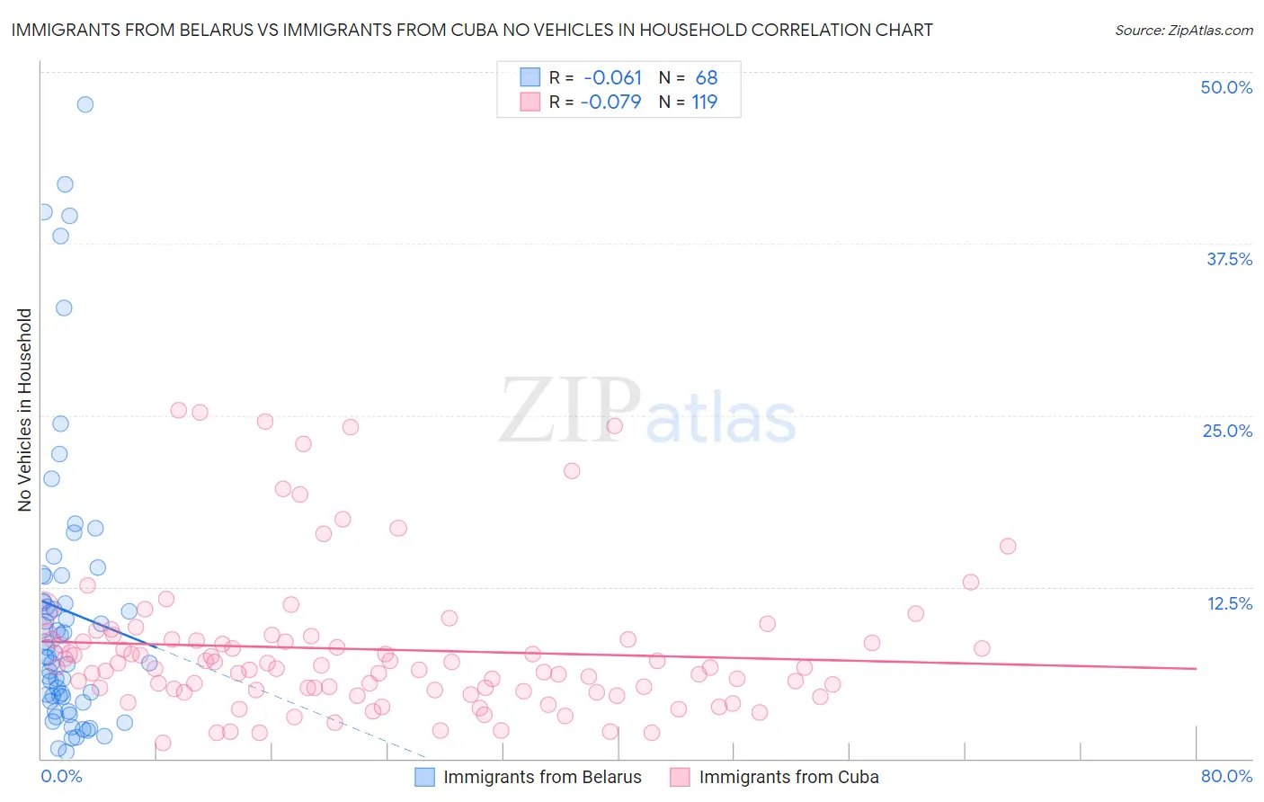 Immigrants from Belarus vs Immigrants from Cuba No Vehicles in Household