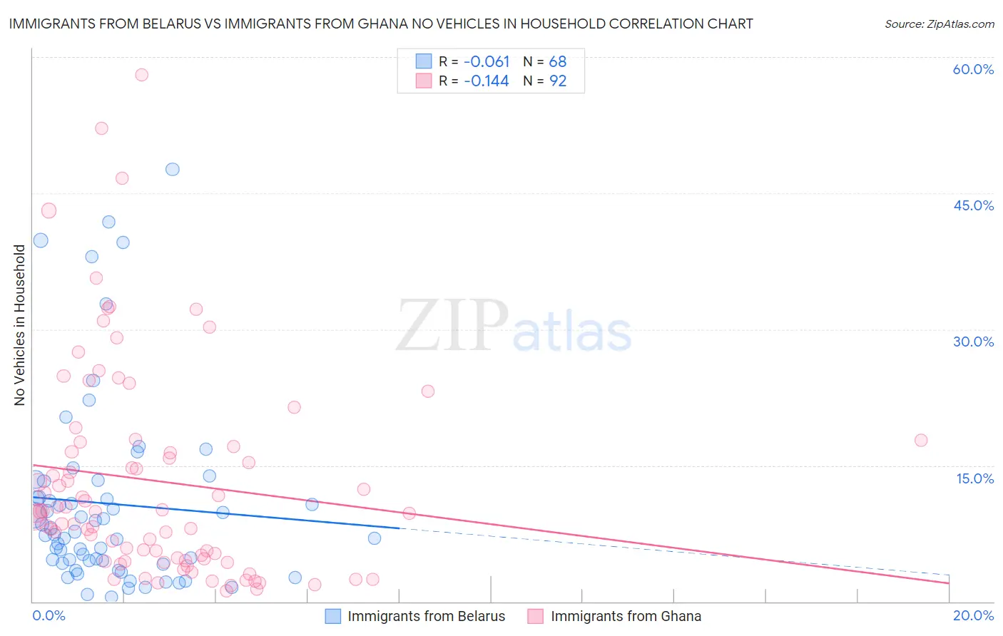 Immigrants from Belarus vs Immigrants from Ghana No Vehicles in Household