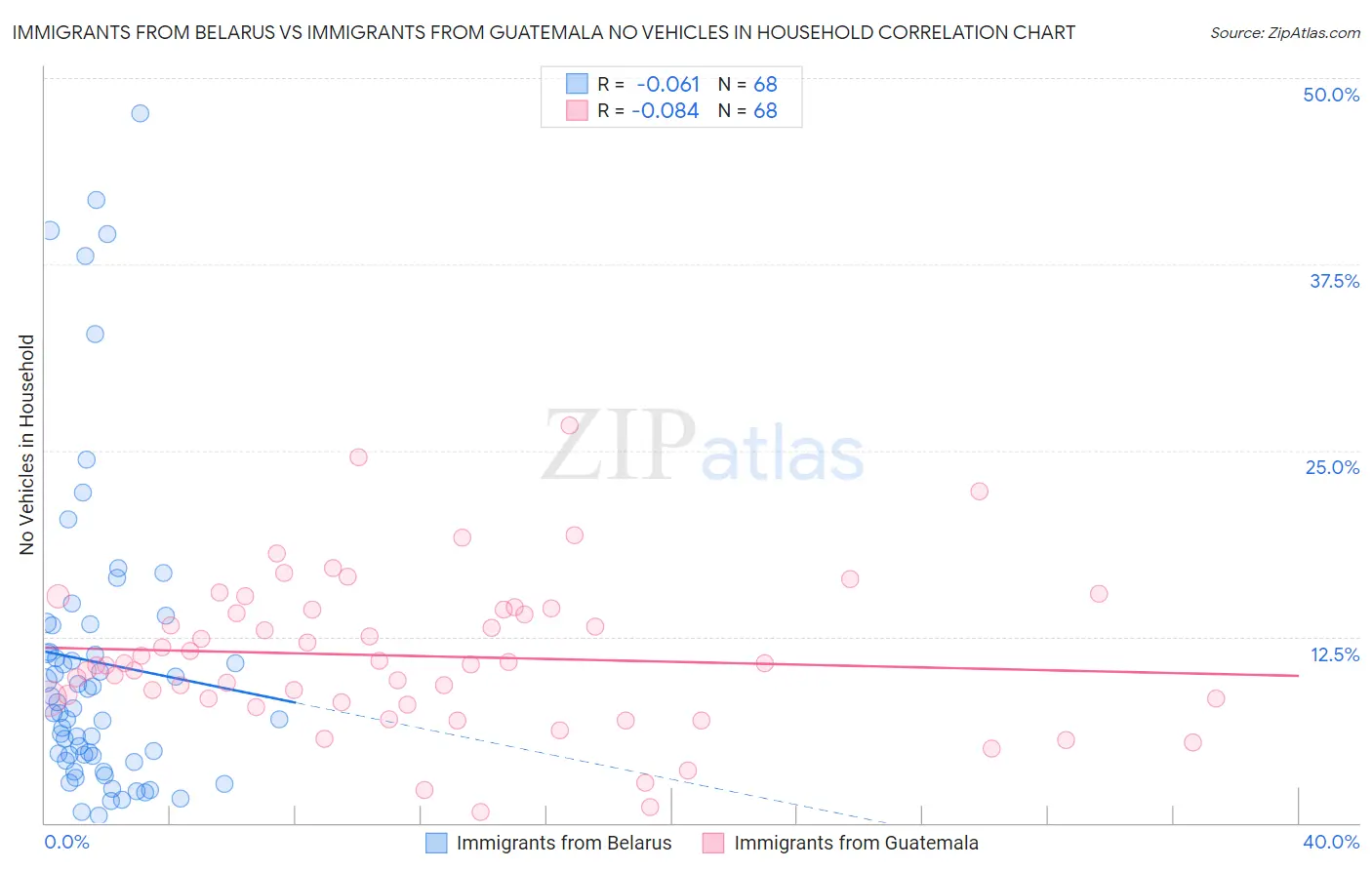 Immigrants from Belarus vs Immigrants from Guatemala No Vehicles in Household