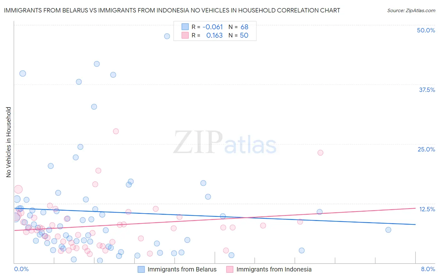 Immigrants from Belarus vs Immigrants from Indonesia No Vehicles in Household