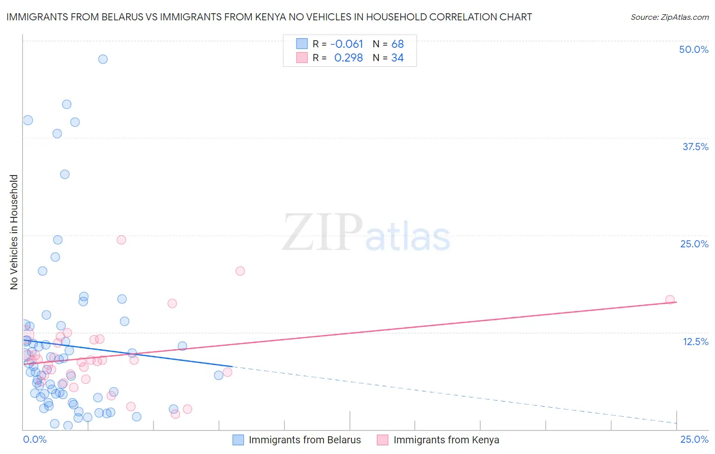 Immigrants from Belarus vs Immigrants from Kenya No Vehicles in Household