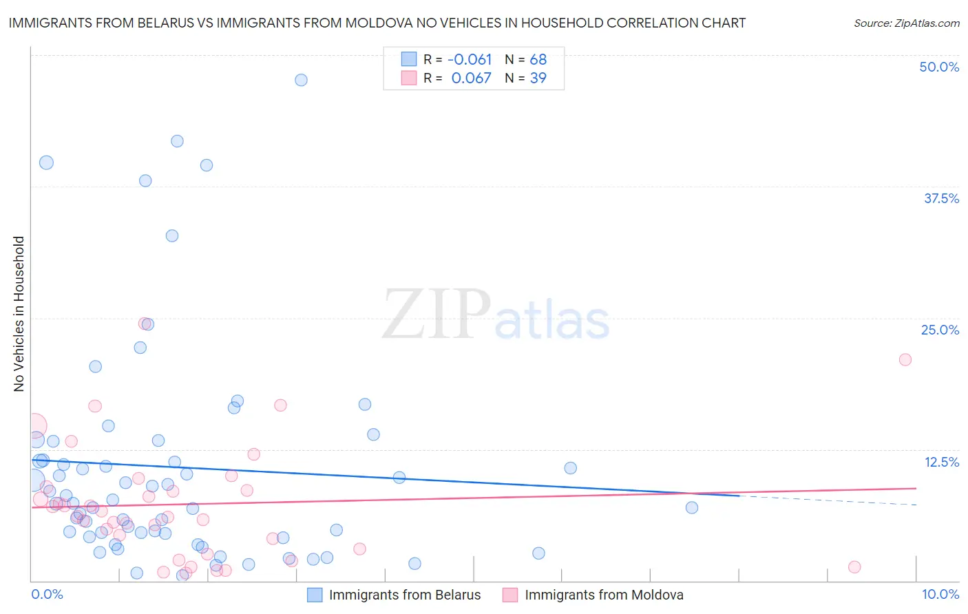 Immigrants from Belarus vs Immigrants from Moldova No Vehicles in Household