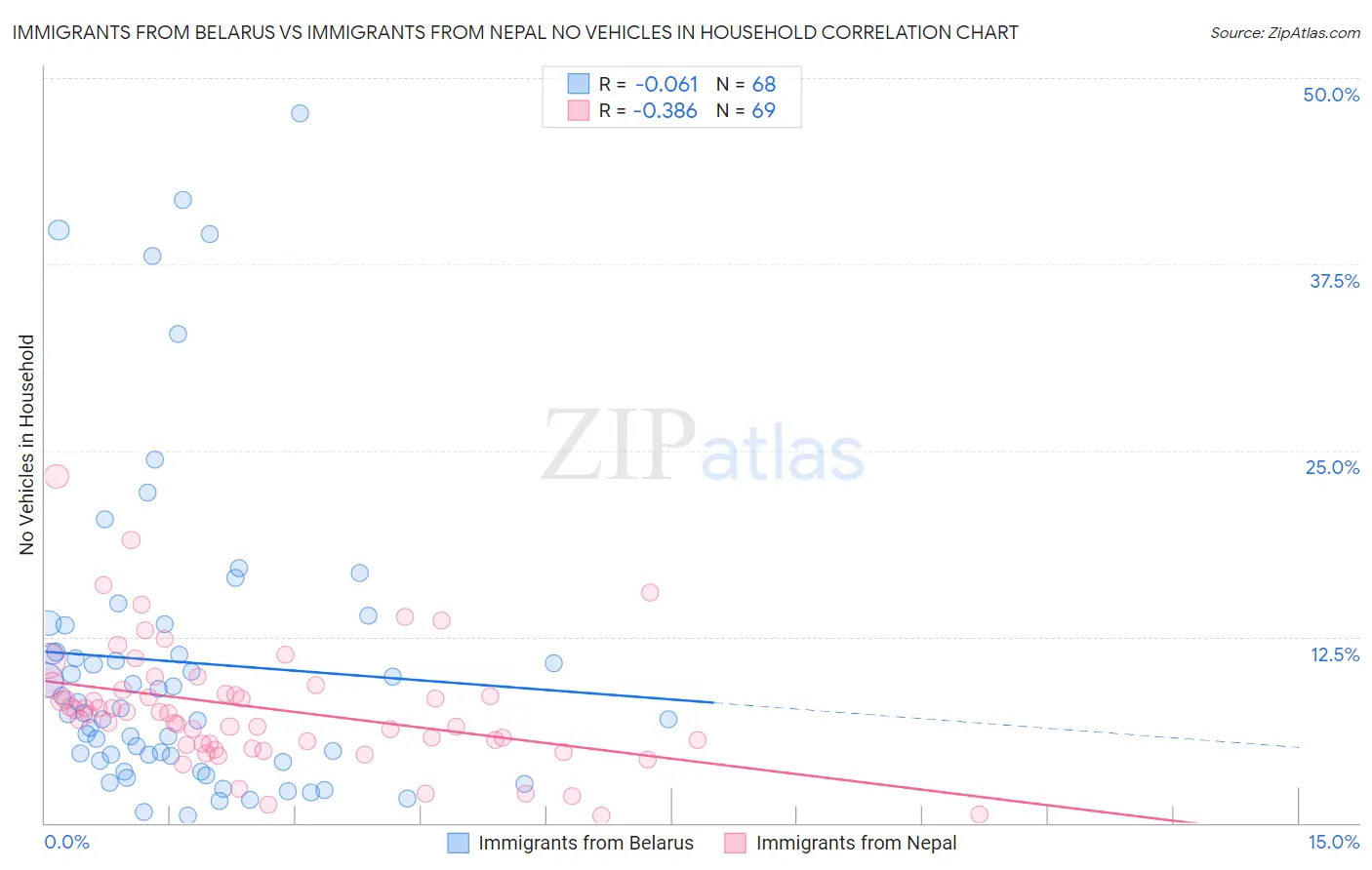 Immigrants from Belarus vs Immigrants from Nepal No Vehicles in Household