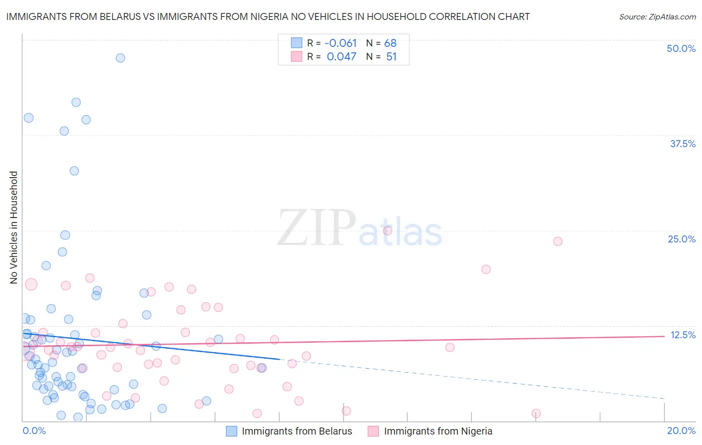 Immigrants from Belarus vs Immigrants from Nigeria No Vehicles in Household