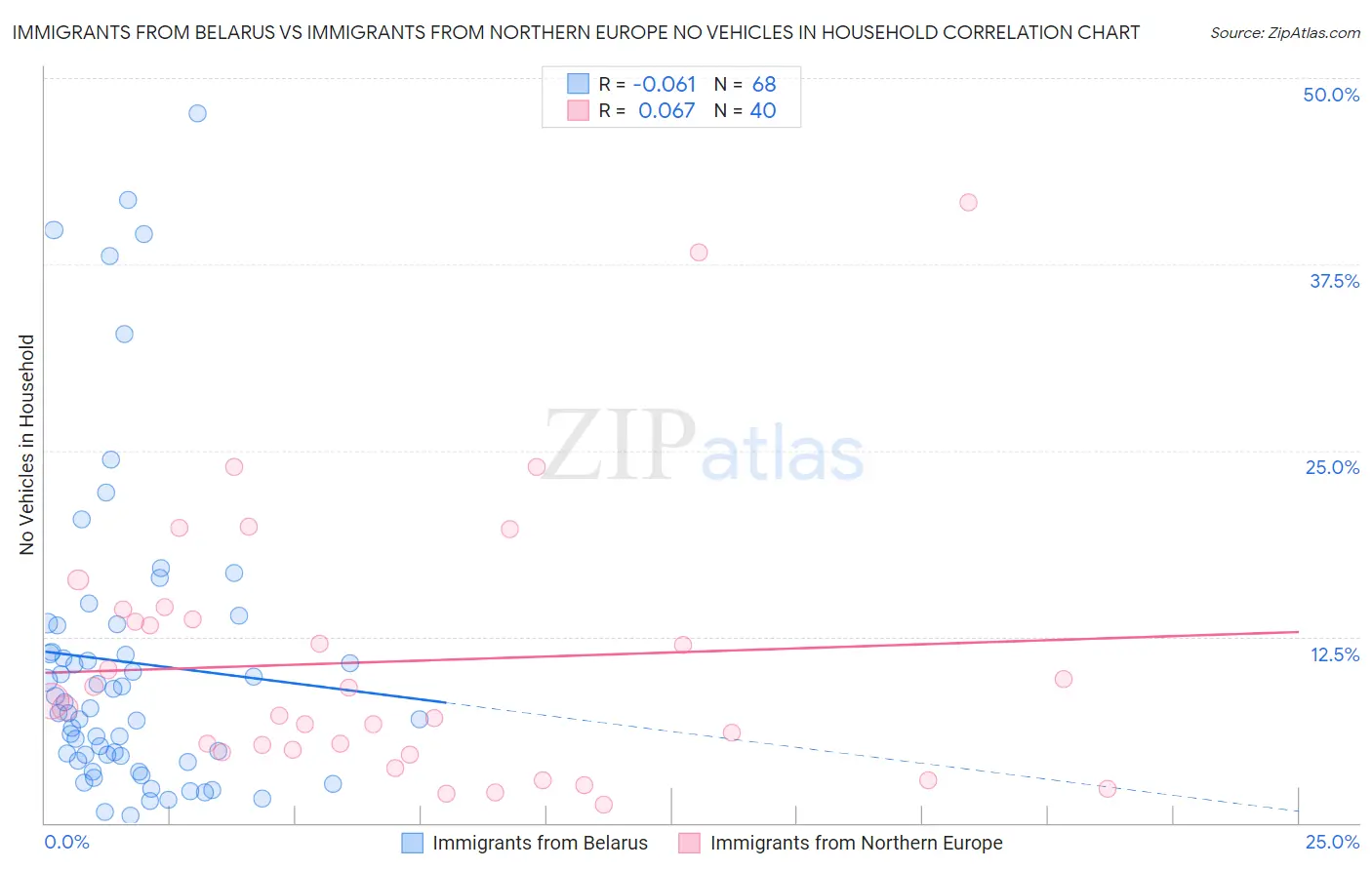 Immigrants from Belarus vs Immigrants from Northern Europe No Vehicles in Household