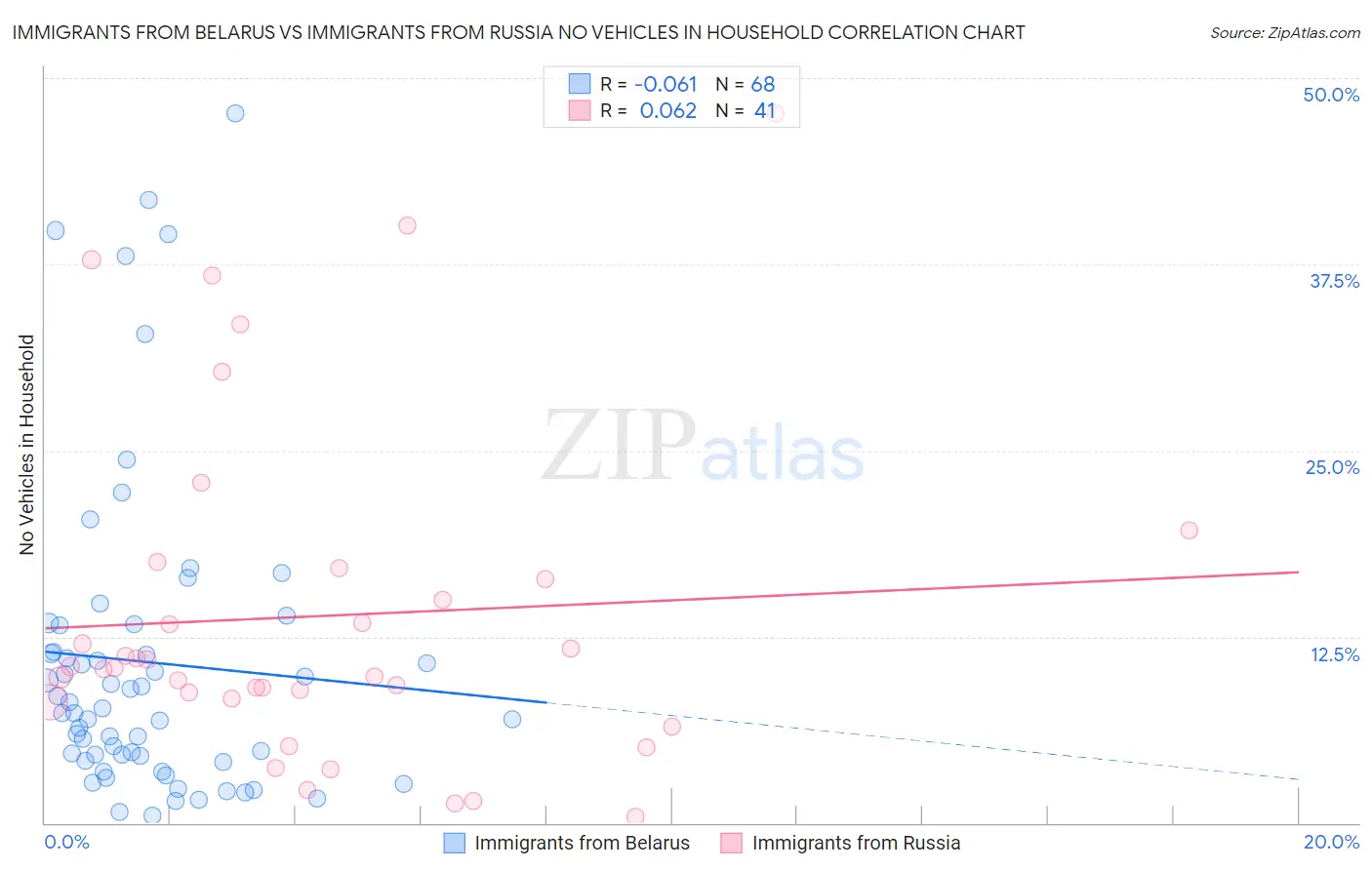 Immigrants from Belarus vs Immigrants from Russia No Vehicles in Household