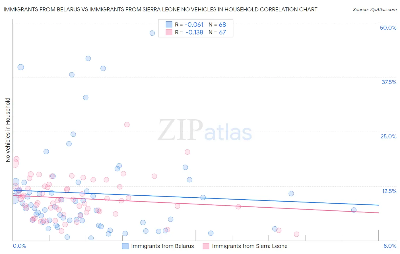 Immigrants from Belarus vs Immigrants from Sierra Leone No Vehicles in Household