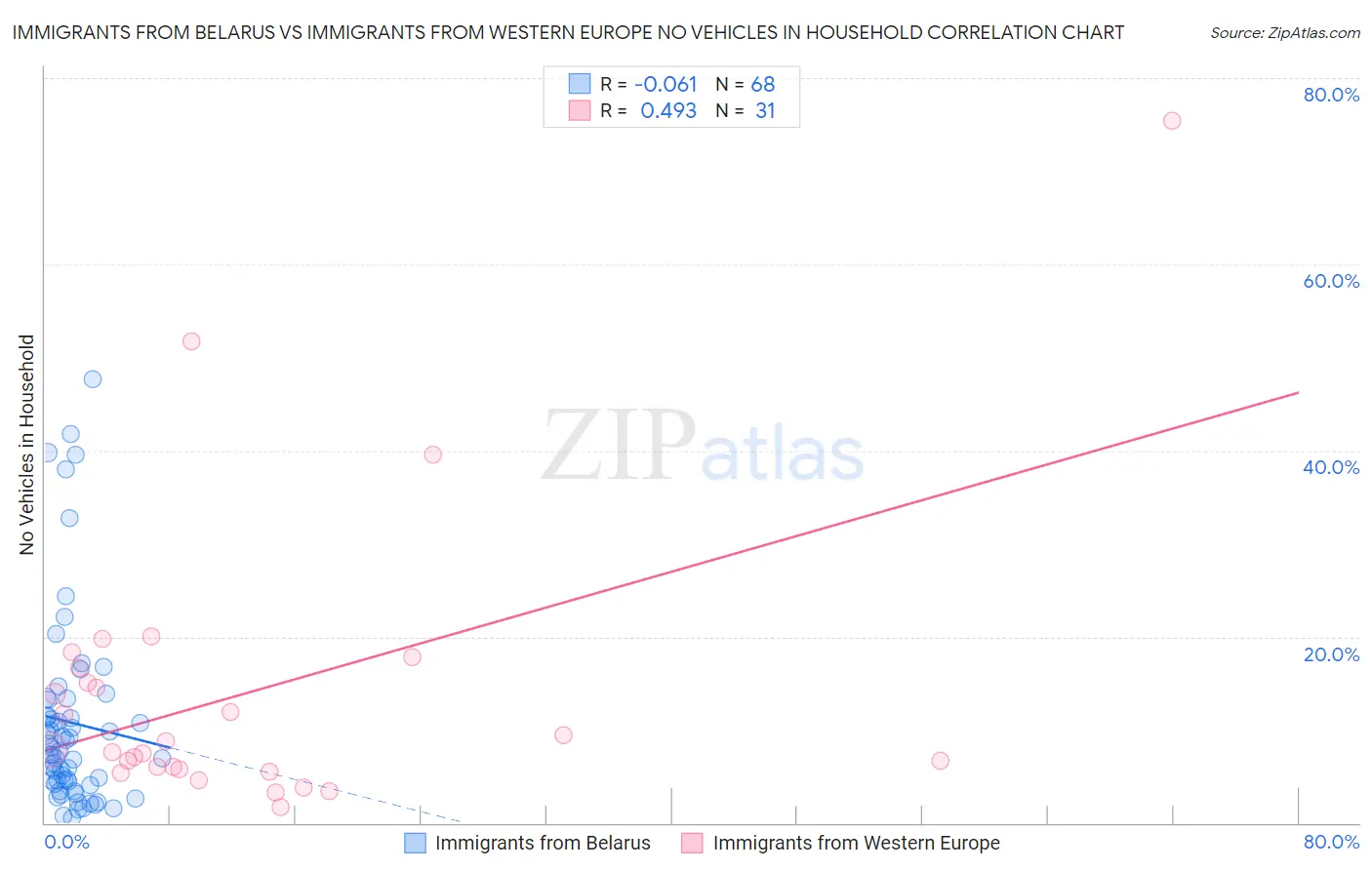 Immigrants from Belarus vs Immigrants from Western Europe No Vehicles in Household