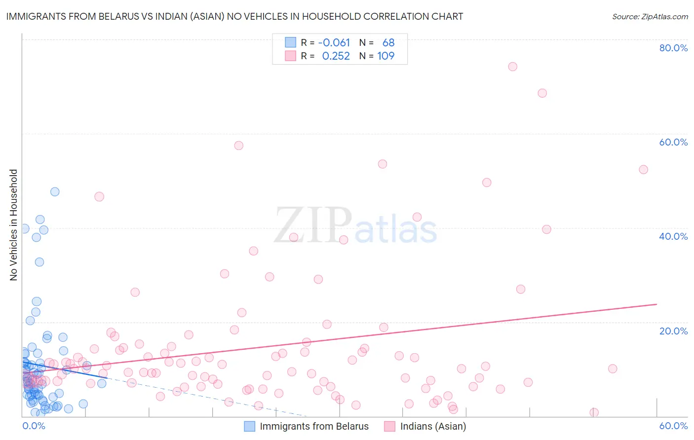 Immigrants from Belarus vs Indian (Asian) No Vehicles in Household