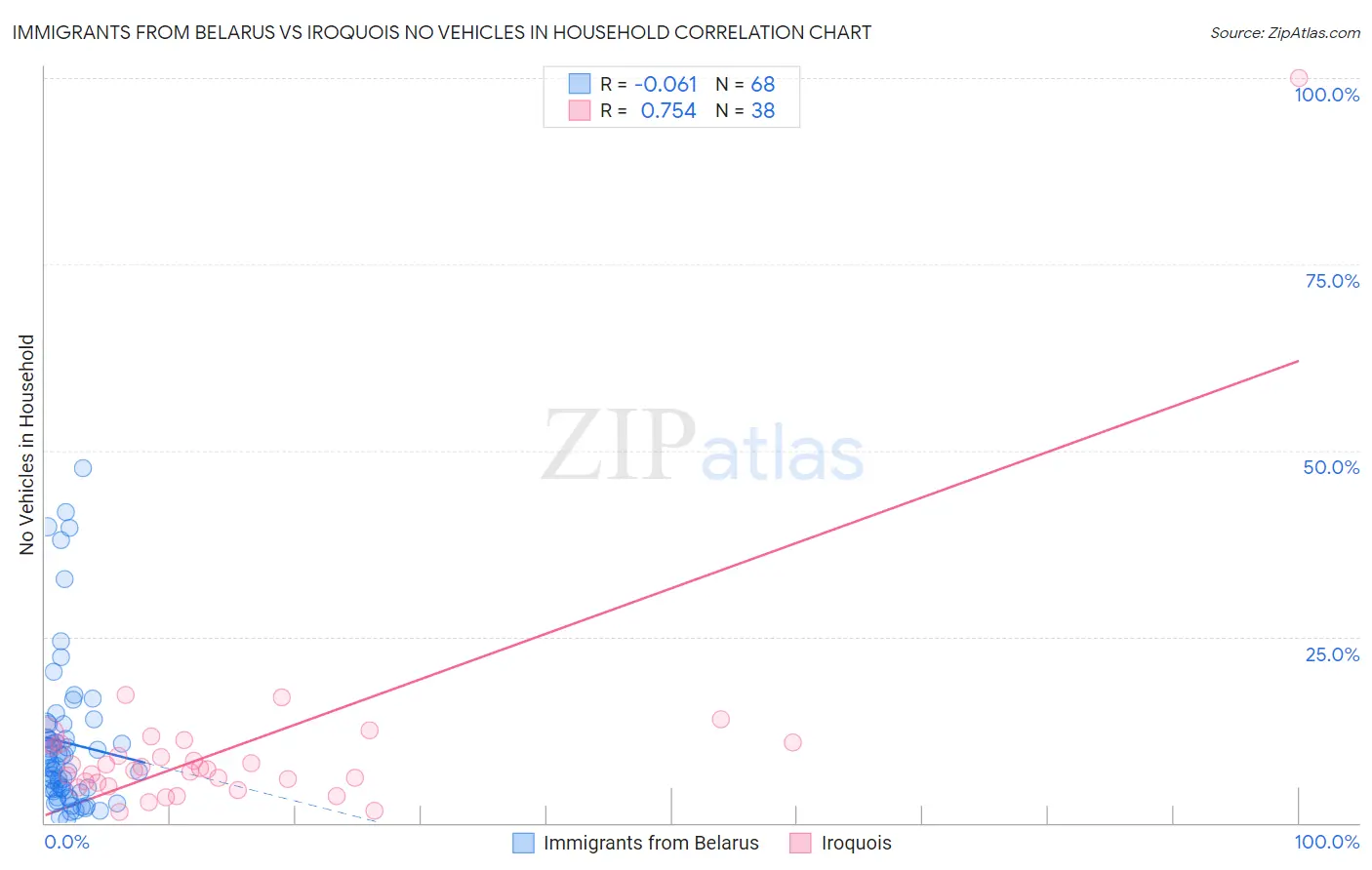 Immigrants from Belarus vs Iroquois No Vehicles in Household