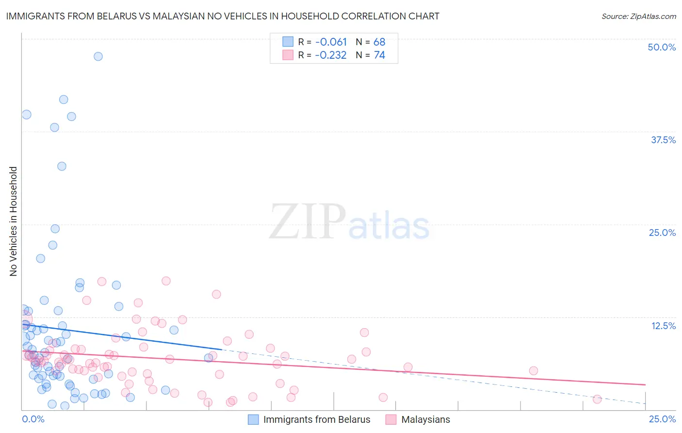 Immigrants from Belarus vs Malaysian No Vehicles in Household