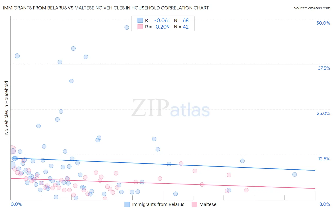 Immigrants from Belarus vs Maltese No Vehicles in Household