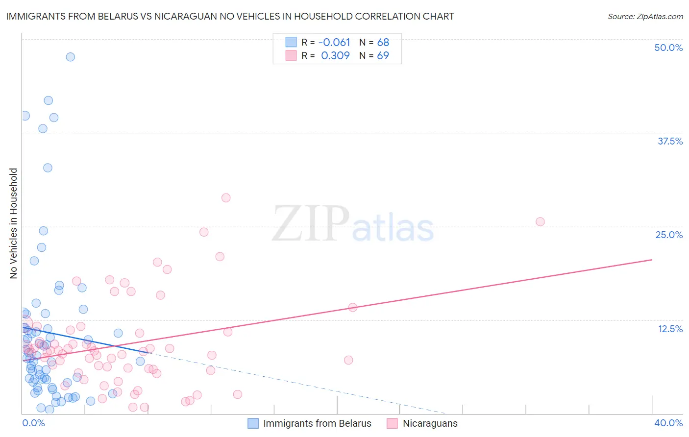 Immigrants from Belarus vs Nicaraguan No Vehicles in Household