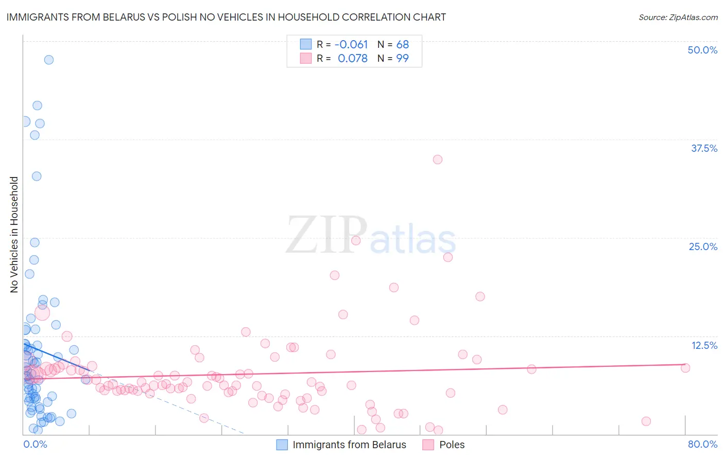 Immigrants from Belarus vs Polish No Vehicles in Household