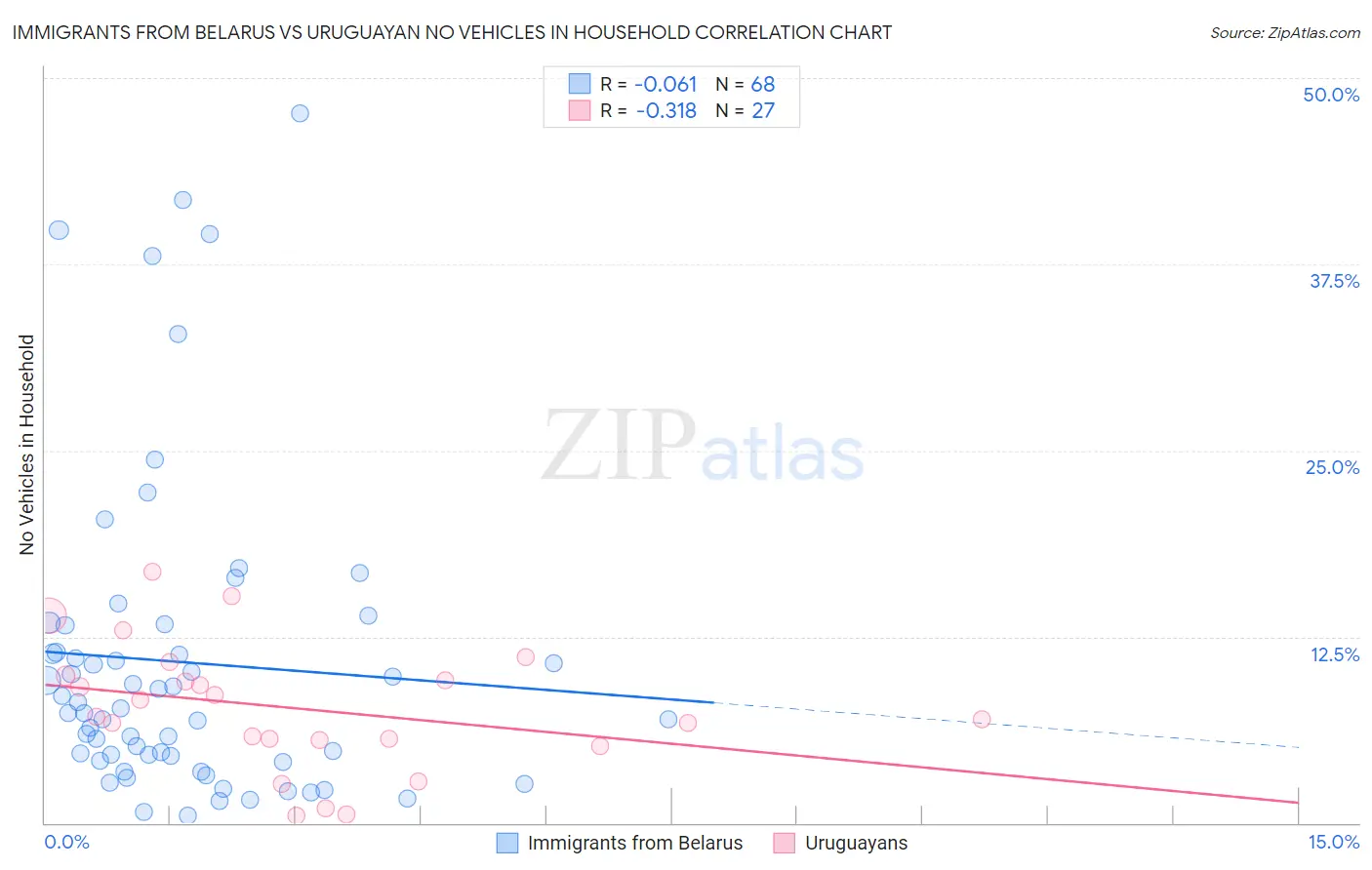 Immigrants from Belarus vs Uruguayan No Vehicles in Household