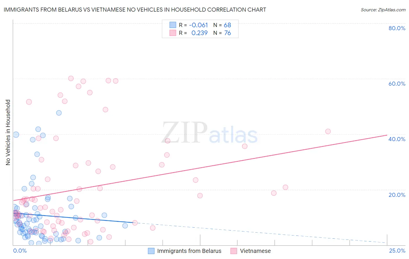 Immigrants from Belarus vs Vietnamese No Vehicles in Household