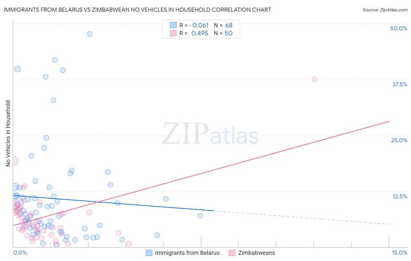 Immigrants from Belarus vs Zimbabwean No Vehicles in Household