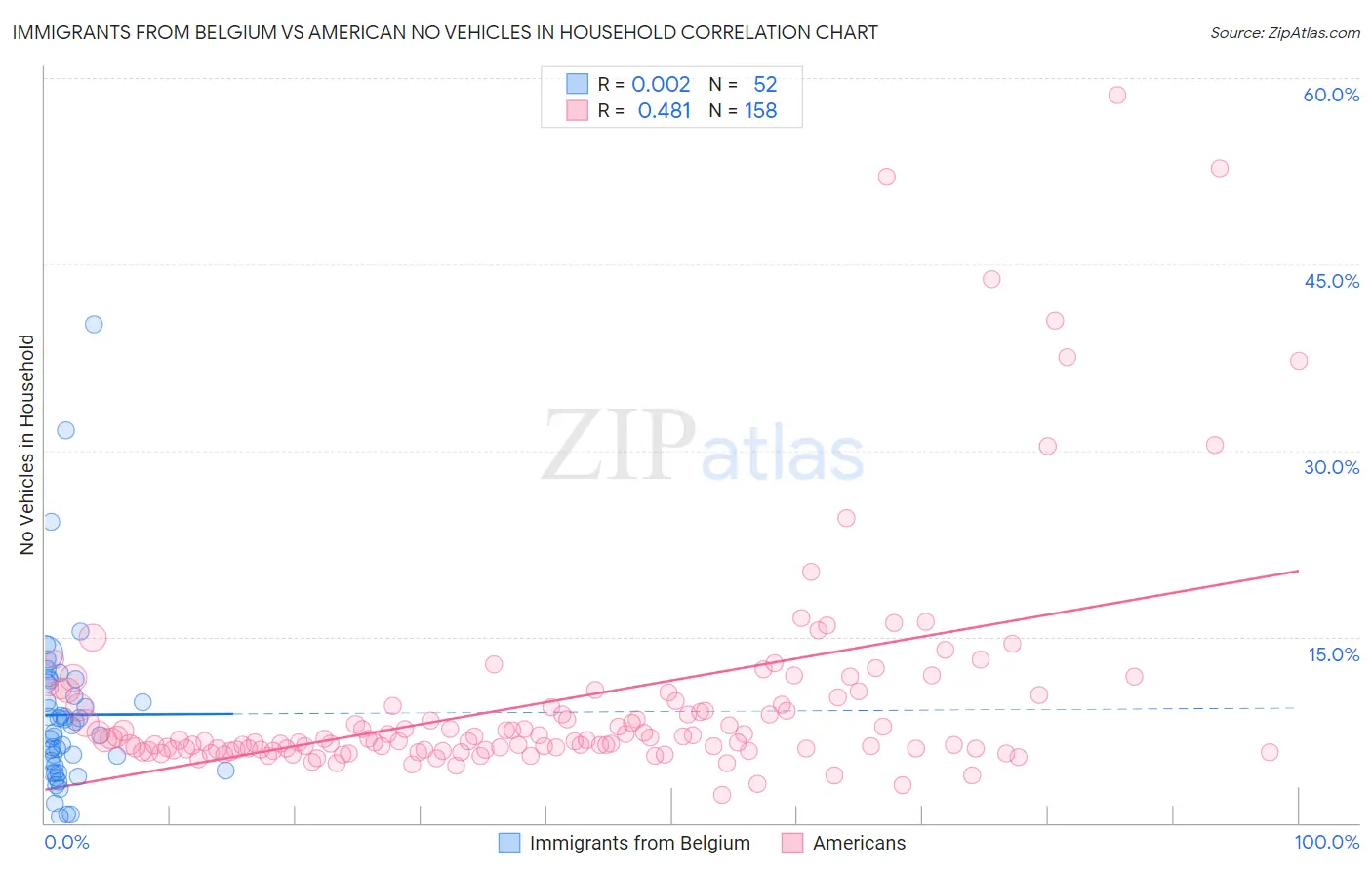 Immigrants from Belgium vs American No Vehicles in Household