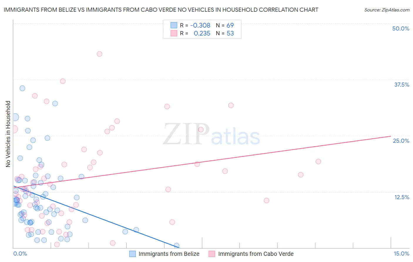 Immigrants from Belize vs Immigrants from Cabo Verde No Vehicles in Household