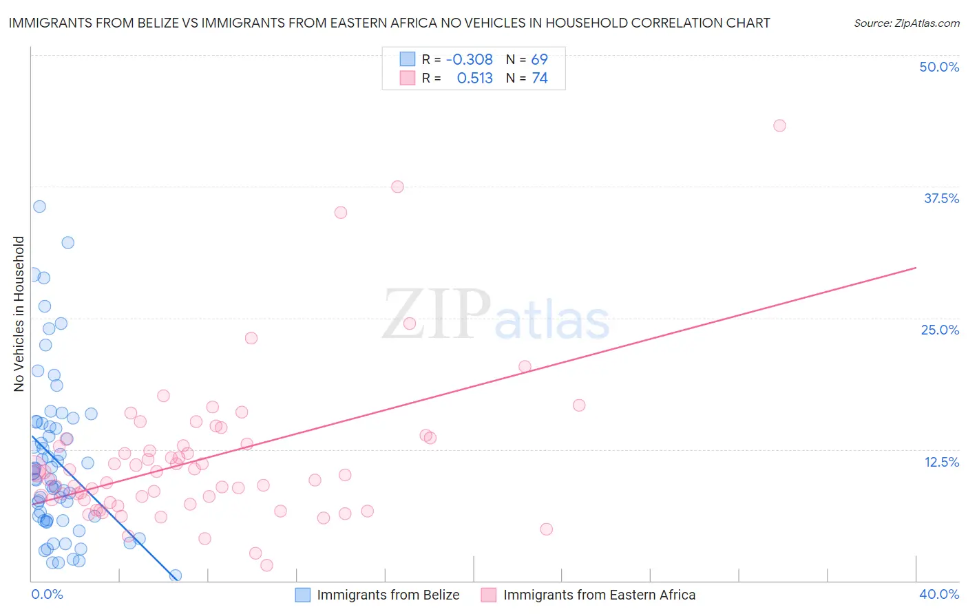 Immigrants from Belize vs Immigrants from Eastern Africa No Vehicles in Household