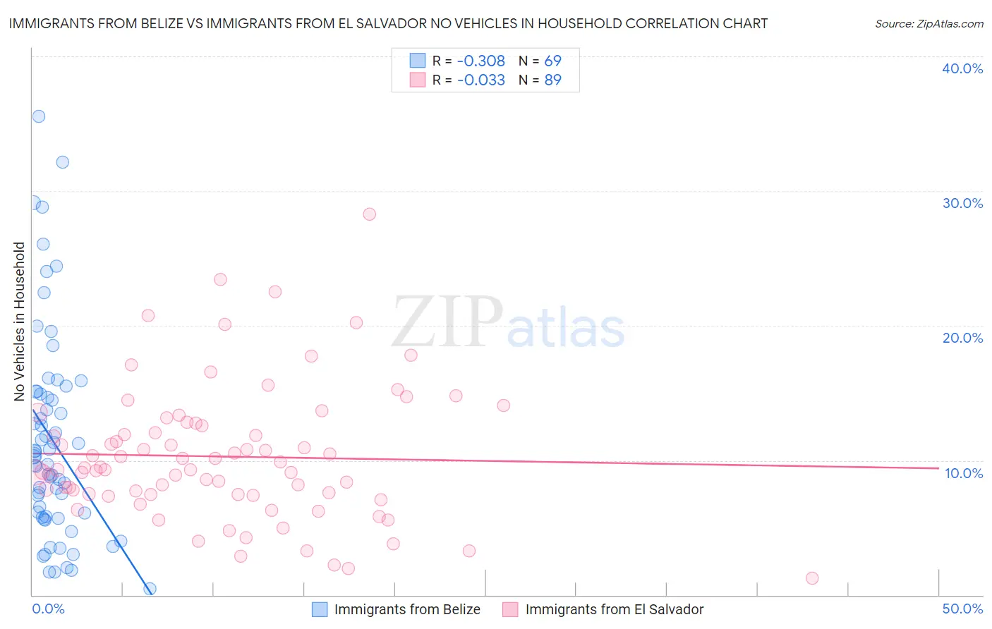 Immigrants from Belize vs Immigrants from El Salvador No Vehicles in Household