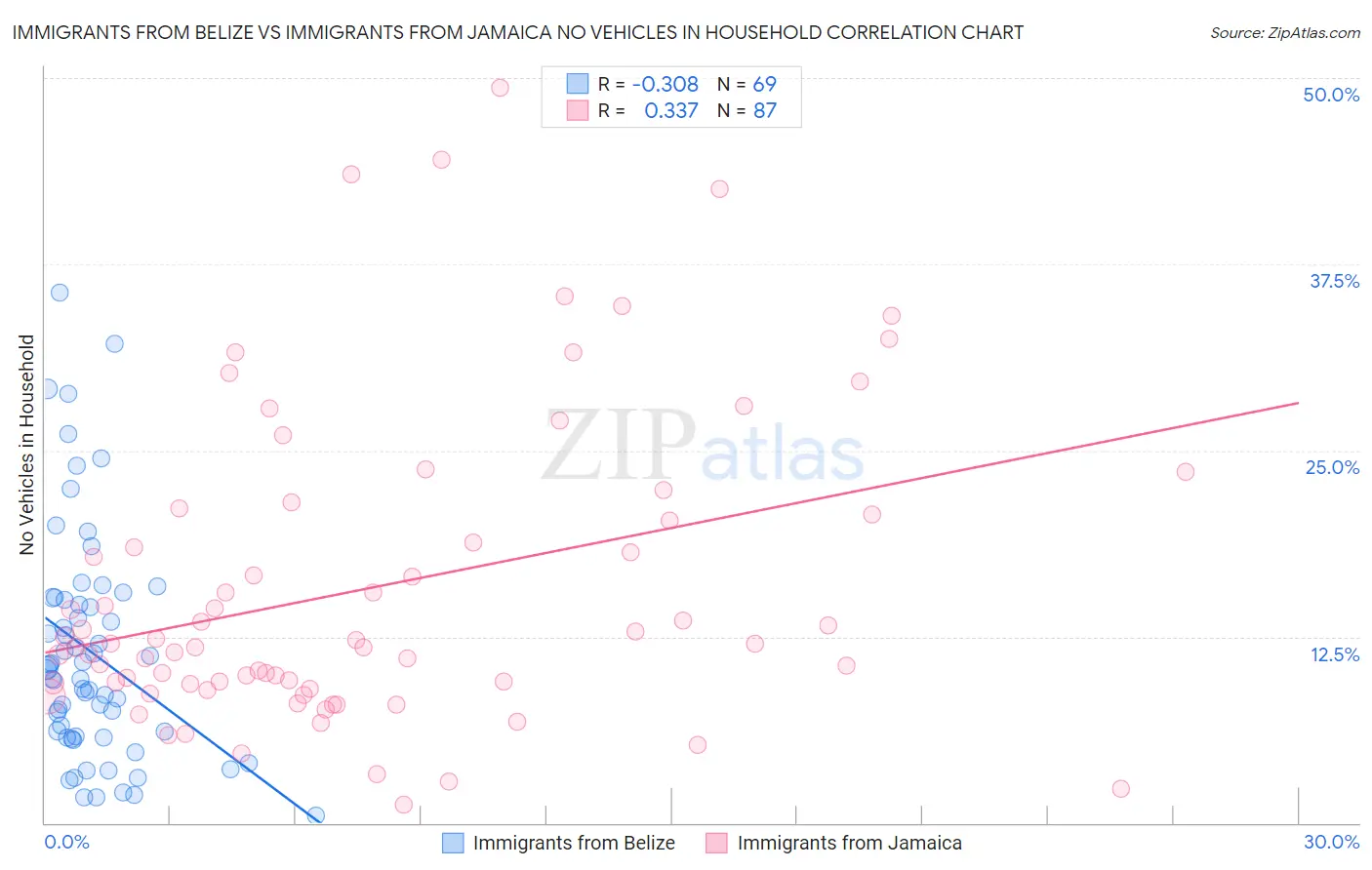 Immigrants from Belize vs Immigrants from Jamaica No Vehicles in Household