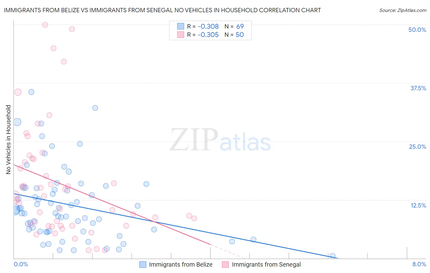 Immigrants from Belize vs Immigrants from Senegal No Vehicles in Household