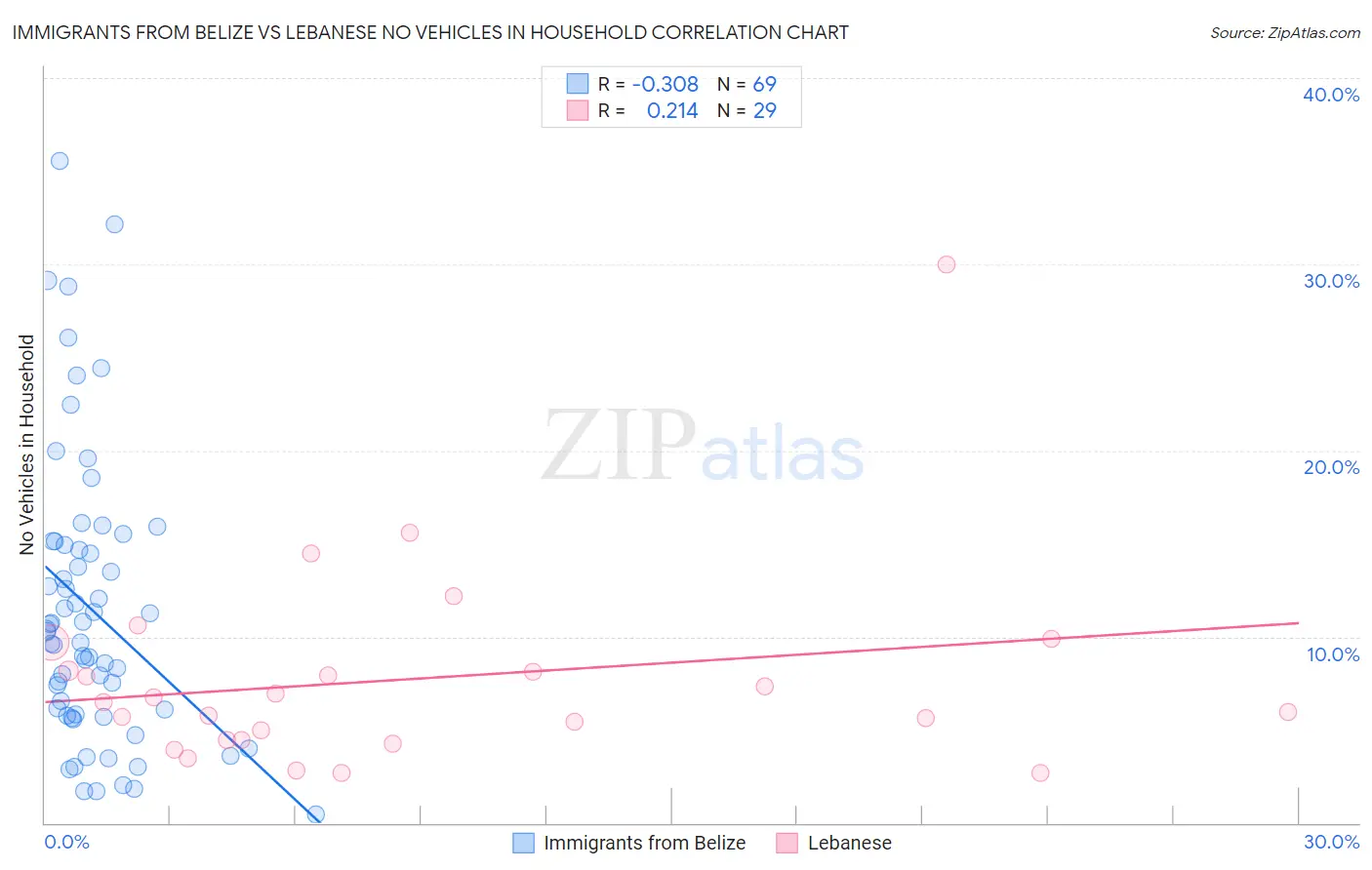 Immigrants from Belize vs Lebanese No Vehicles in Household