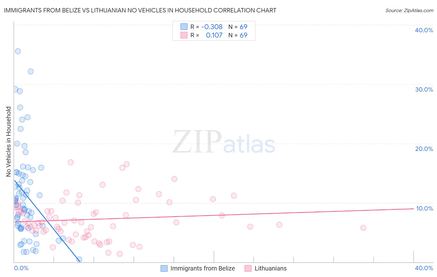 Immigrants from Belize vs Lithuanian No Vehicles in Household