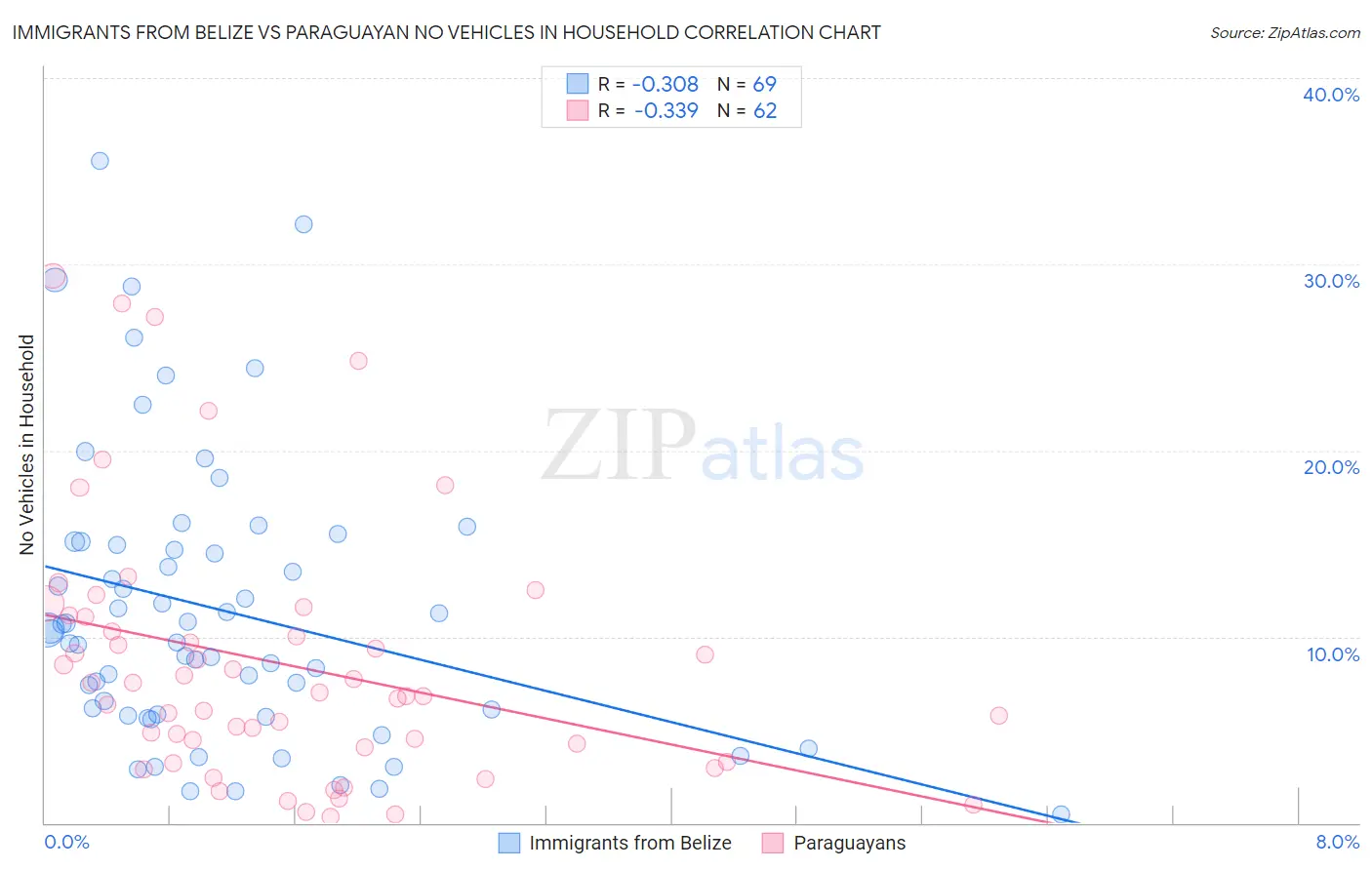 Immigrants from Belize vs Paraguayan No Vehicles in Household