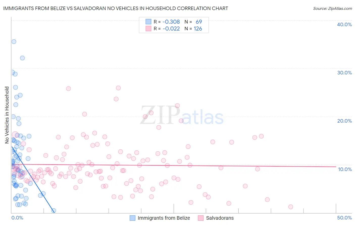 Immigrants from Belize vs Salvadoran No Vehicles in Household