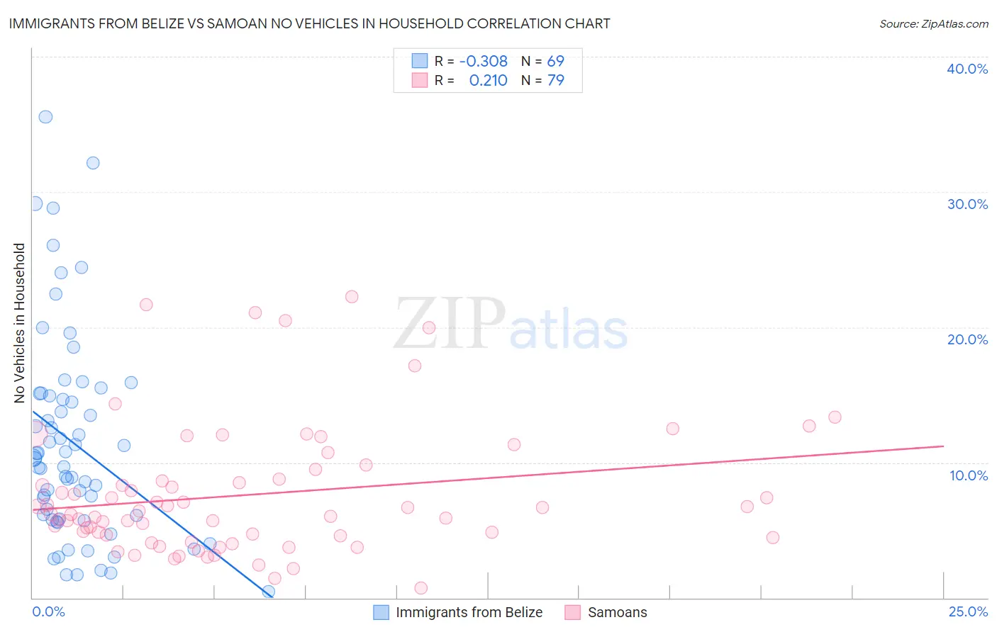 Immigrants from Belize vs Samoan No Vehicles in Household