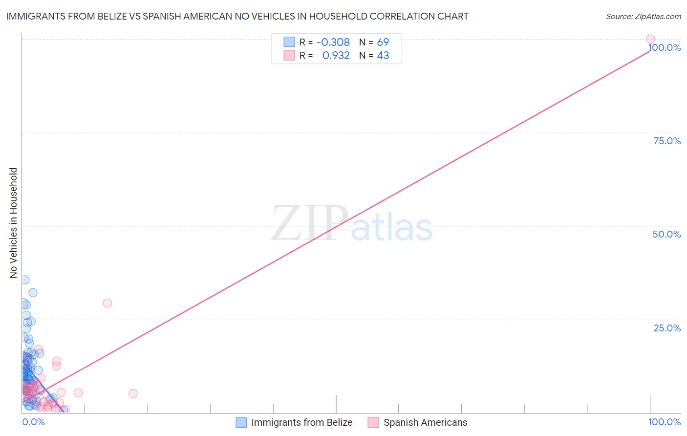 Immigrants from Belize vs Spanish American No Vehicles in Household