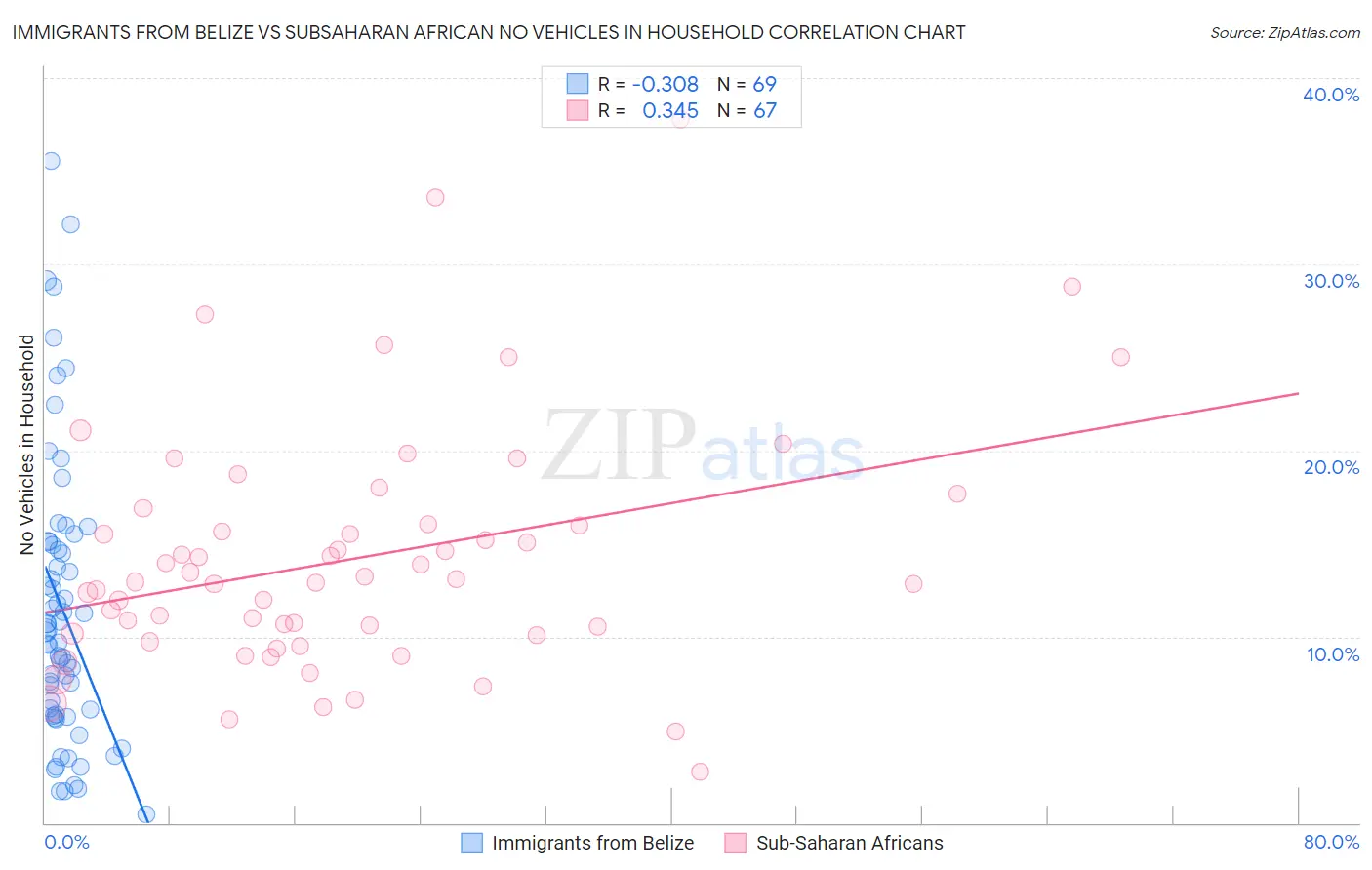Immigrants from Belize vs Subsaharan African No Vehicles in Household