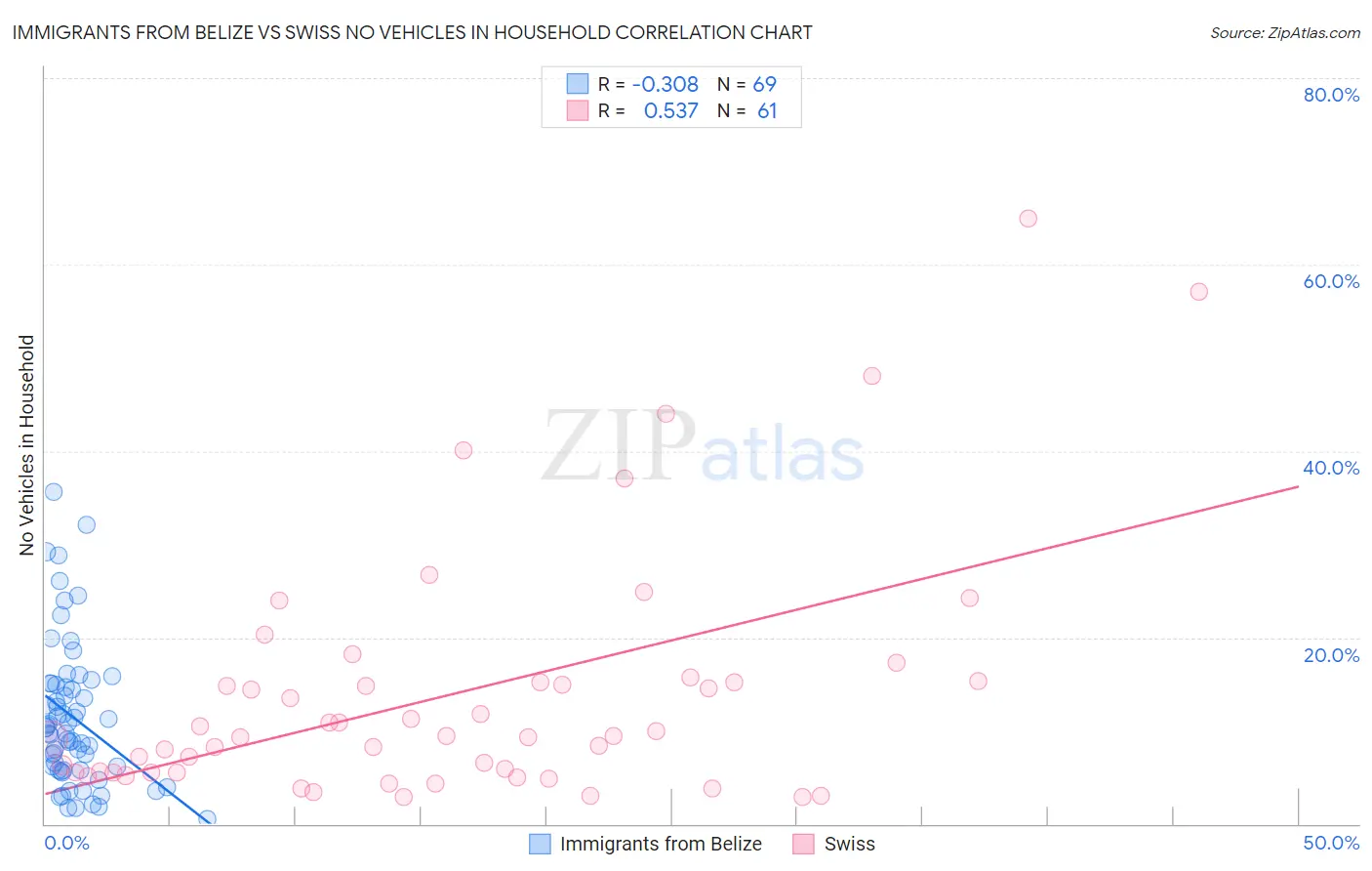 Immigrants from Belize vs Swiss No Vehicles in Household